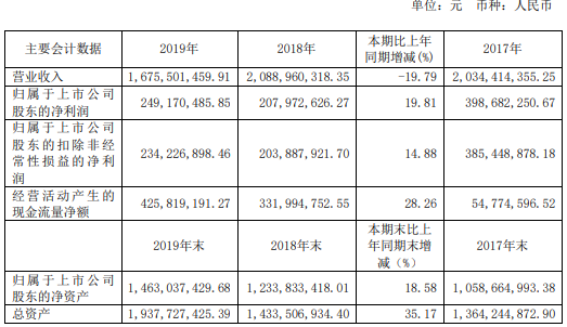 荣晟环保2019年净利2.49亿增长20% 蒸汽业务销售量增加