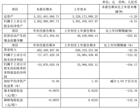 青山纸业第一季度亏损1747.74万 较上年同期由盈转亏