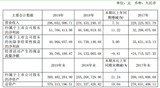 映翰通2019年净利5176.64万较上年同期增长11.22% 通信产品增长