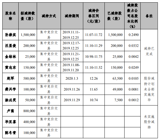 『科顺股份』科顺股份10名股东合计减持199.5万股 套现约2338万元