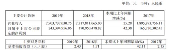 恒林股份2019年净利2.43亿较上年同期增长42.38% 销售订单增加