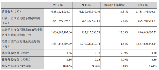 兴蓉环境2019年净利10.81亿增长9% 主要经济指标稳中有升