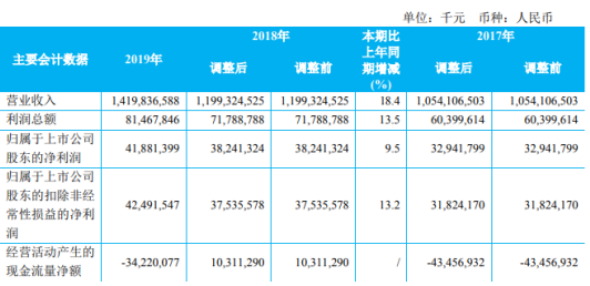 中国建筑2019年净利418.82亿增长9.5% 地产合约销售额同比增长