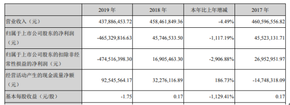 冠昊生物2019年亏损4.65亿元 较上年同期由盈转亏