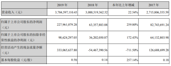 钱江摩托2019年净利2.28亿增长259.8% 大排量车型销售增长明显
