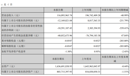 科隆股份2020年第一季度亏损1216.98万 上年同期盈利801.76万