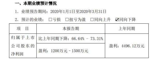 中钢天源2020年一季度盈利1200万至1500万 产品订单及交付相应延迟