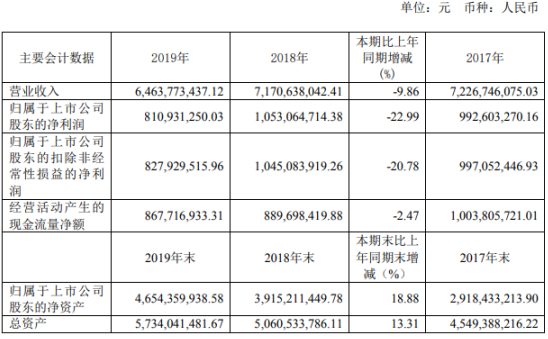 氯碱化工2019年净利8.11亿下滑22.99% 聚氯乙烯产品产销量下降