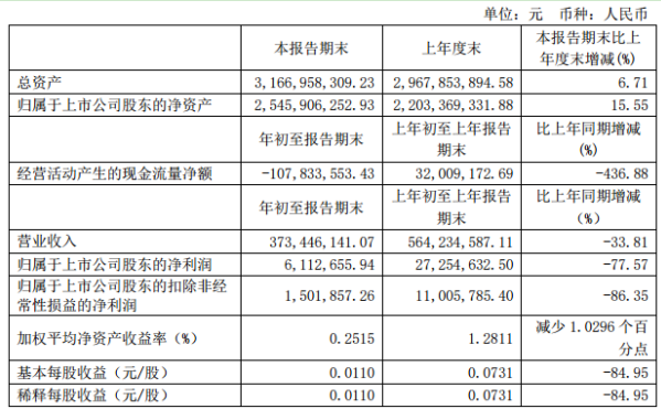 乐凯胶片第一季度盈利611.27万同比减少77.57% 售价降低