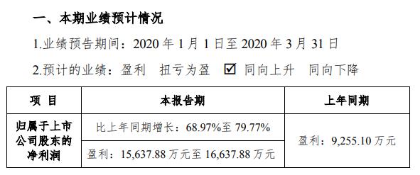 华林证券2020年一季度盈利1.56亿至1.66亿 各项业务稳步发展