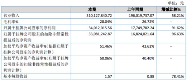 玮硕恒基2019年净利3401.20万元增长91.62% 产品销售增加