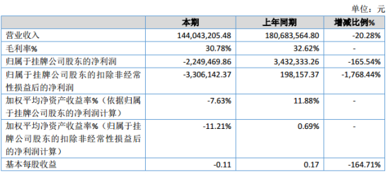知韬股份2019年亏损224.95万元 较上年同期由盈转亏