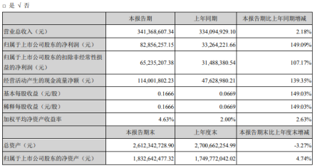 富临精工2020年第一季度盈利8285.63万 同比增长149.09%