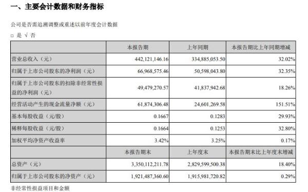 【中科创达】中科创达2020年一季度盈利6696.86万增长32% 智能网联汽车业务大幅增长