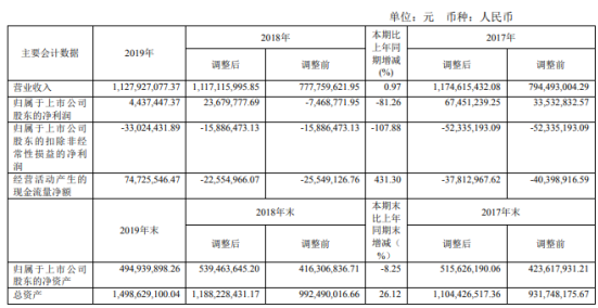 凤凰光学2019年净利443.74万下滑81.26% 管理费用有所增加