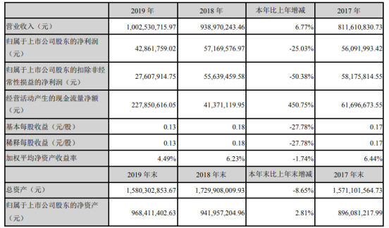 电光科技2019年净利4286.18万 同比下滑25.03%