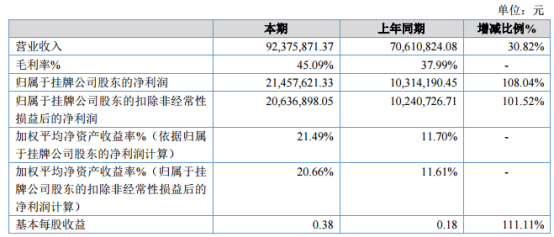 德鲁泰2019年净利2145.76万元 较上年同期增长108.04%
