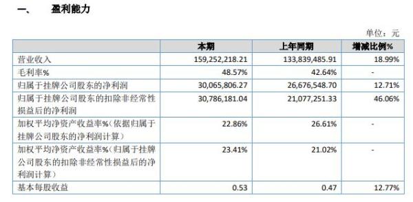 伟志股份2019年盈利3006.58万增长13% 专注于业务稳健发展