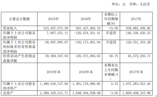莎普爱思2019年净利785.73万扭亏为盈 本期非经常性损益同比增加