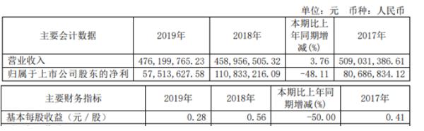 德宏股份2019年净利5751.36万较上年同期下滑48.11% 营业成本同比增长