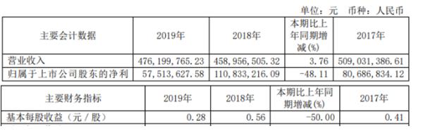 德宏股份2019年净利5751.36万较上年同期下滑48.11% 营业成本同比增长