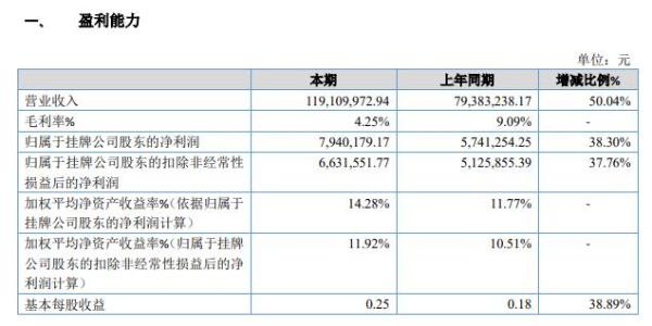 隆海生物2019年盈利794.02万增长38% 本期销量增加