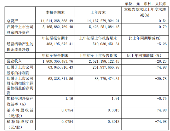 兰太实业第一季度盈利6304.58万同比减少74.98% 产品销量下降