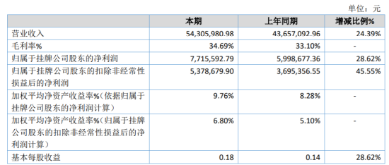 新松医疗2019年净利771.56万元增长28.62% 控制成本费用