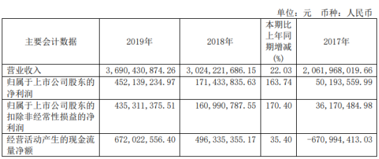 东方电缆2019年净利4.52亿增长164% 三大业务版块营业收入稳步增长