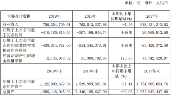 青海华鼎2019年亏损4.18亿 较上年同期亏损增大