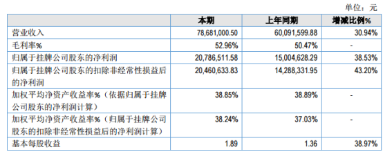 艾利艾2019年净利2078.65万元增长38.53% 业务规模扩大