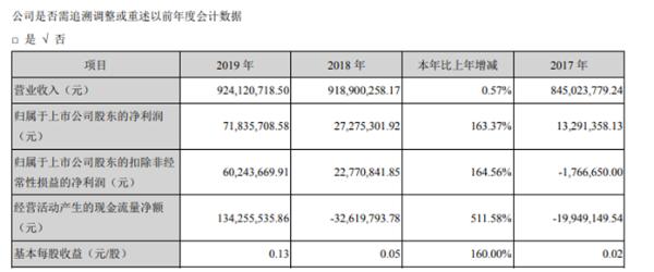 安居宝2019年净利7183.57万较上年同期增长163.37% 智能家居产品签订销售合同同比增长