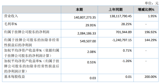 轩辕网络2019年净利208.42万元增长196.92% 费用控制