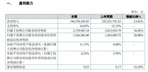 伊塔科技2019年盈利273.99万增长36% 清洁电器行业市场竞争加剧