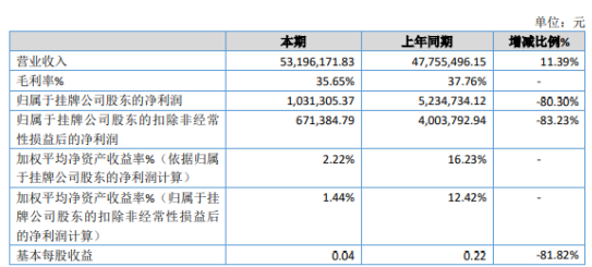 天佑铁道2019年净利103.13万下滑80.30% 职工薪酬福利和房屋租赁费用增加