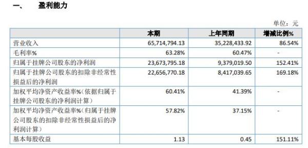 商信政通2019年盈利2367.38万增长152% 信创领域业绩大幅增加