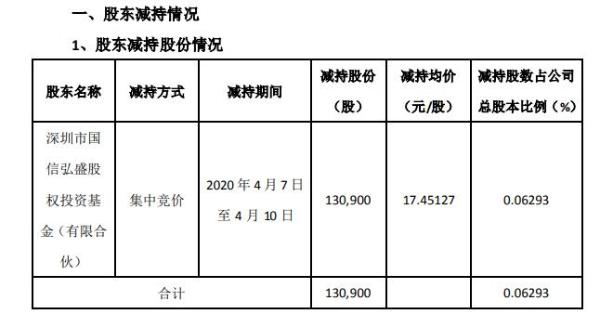 绿茵生态股东国信弘盛减持13万股 套现约228万元