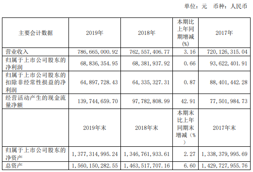 茶花股份2019年净利6884万增长0.66% 原材料平均采购价格下降