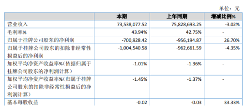 宝明堂2019年亏损70.09万增长26.7% 销售收入降低