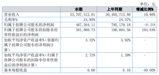 星宇耐力2019年净利46.75万下滑41.21% 应收账款期末余额增加