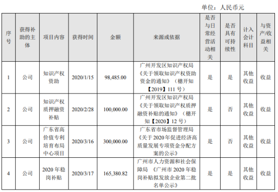 昊志机电于2020年获得政府补助836万元