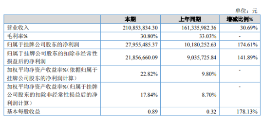 德博尔2019年净利2795.55万增长174.61% 销售价格上涨