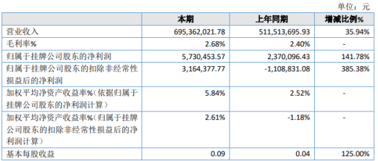 广信新材2019年净利573.05万增长141.78% 加大了产品销售力度