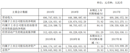 电魂网络2019年净利2.28亿增长75.92% 收购了游动网络80%股权
