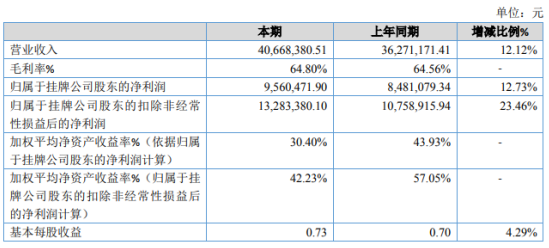 陆玛文旅2019年净利956.05万增长12.73% 业务量增加