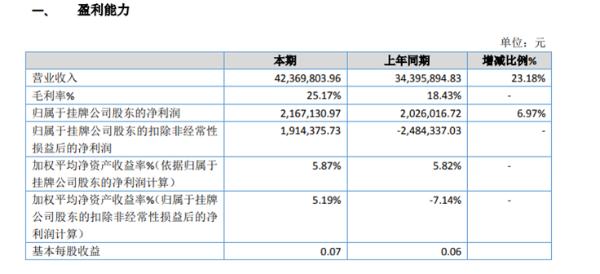 霏洋环保2019年净利216.71万较上年同期增长6.97% 大客户增加