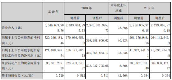 京新药业2019年净利5.2亿增长41% 业绩实现稳健增长