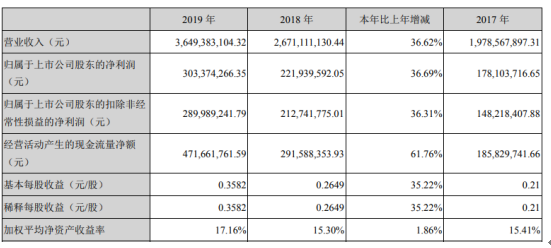 和而泰2019年净利3.03亿增长36.69% 业务规模持续扩大