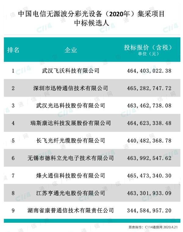 中国电信无源波分彩光设备集采：光迅、长飞、亨通等9企业中标