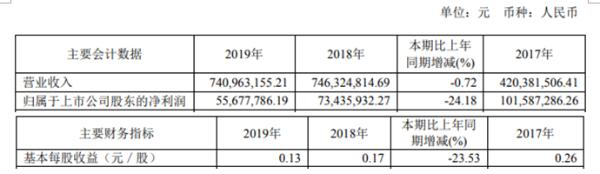 卫信康2019年净利5567.78万较上年同期下滑24.18% 研发费用上涨